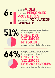 La prostiotutiuon est une violence faites aux femmes