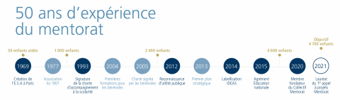 50 ans d'expérience dans l'accompagnement à la scolarité et un étayage pédagogique conséquent